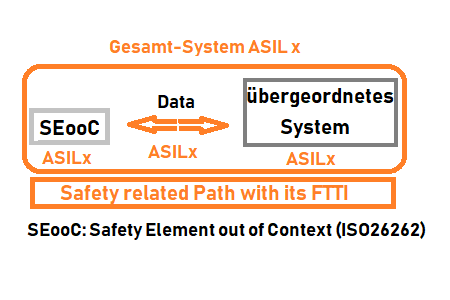 SEooC als Teil des Gesamt-Systems